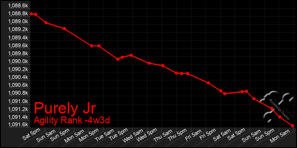 Last 31 Days Graph of Purely Jr