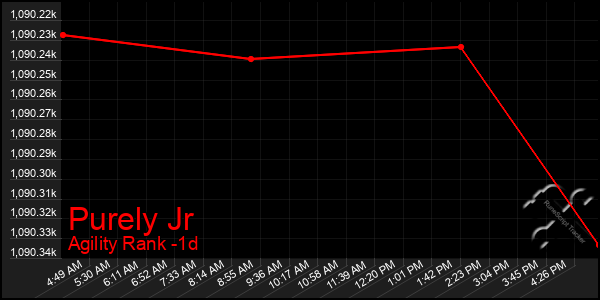 Last 24 Hours Graph of Purely Jr