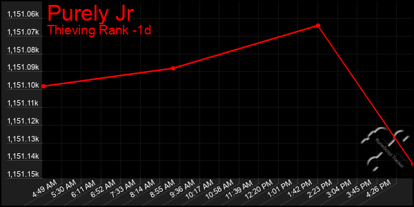 Last 24 Hours Graph of Purely Jr