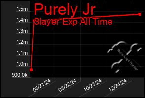 Total Graph of Purely Jr