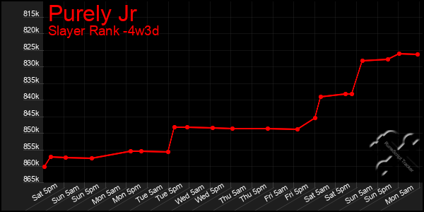 Last 31 Days Graph of Purely Jr