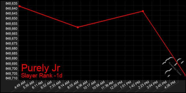 Last 24 Hours Graph of Purely Jr