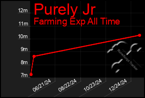 Total Graph of Purely Jr