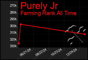 Total Graph of Purely Jr