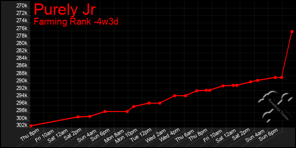 Last 31 Days Graph of Purely Jr