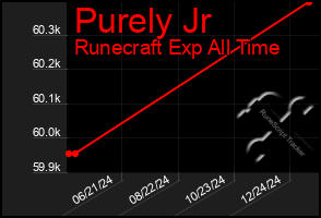 Total Graph of Purely Jr