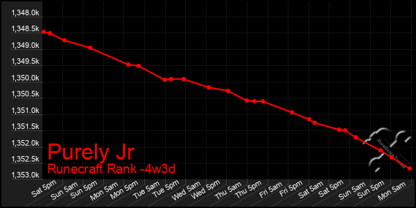 Last 31 Days Graph of Purely Jr