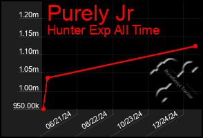 Total Graph of Purely Jr