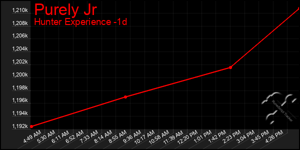 Last 24 Hours Graph of Purely Jr