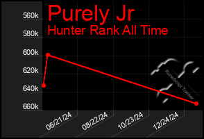 Total Graph of Purely Jr