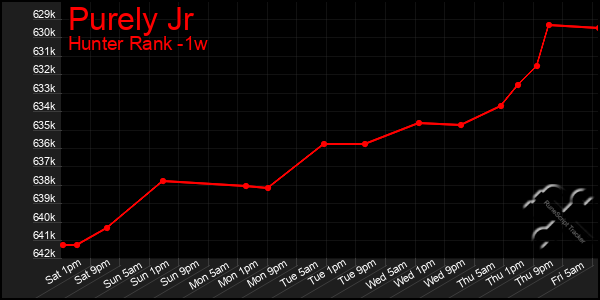 Last 7 Days Graph of Purely Jr