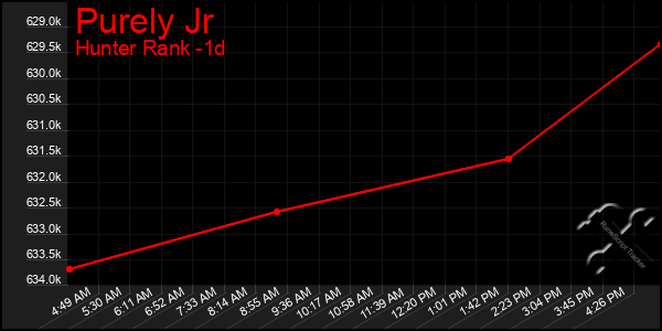 Last 24 Hours Graph of Purely Jr