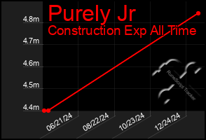 Total Graph of Purely Jr