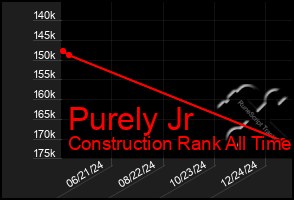 Total Graph of Purely Jr