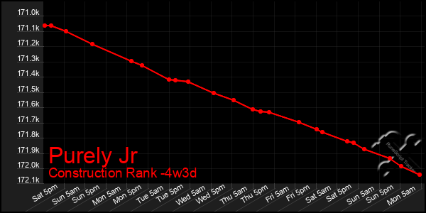 Last 31 Days Graph of Purely Jr