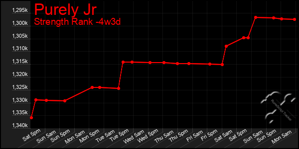 Last 31 Days Graph of Purely Jr