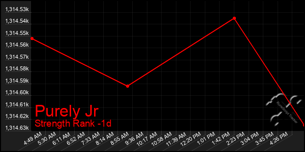 Last 24 Hours Graph of Purely Jr