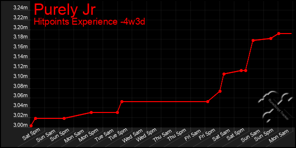 Last 31 Days Graph of Purely Jr