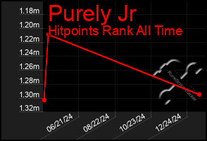 Total Graph of Purely Jr