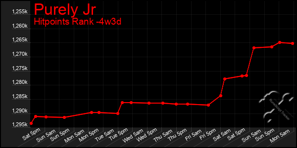 Last 31 Days Graph of Purely Jr