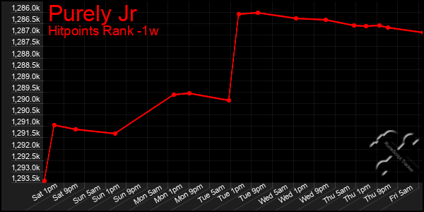 Last 7 Days Graph of Purely Jr