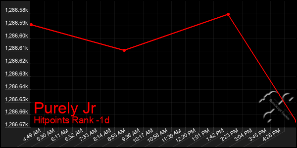 Last 24 Hours Graph of Purely Jr