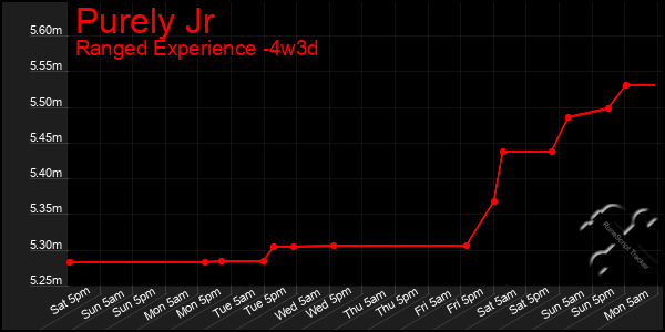 Last 31 Days Graph of Purely Jr