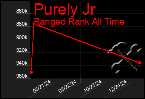 Total Graph of Purely Jr