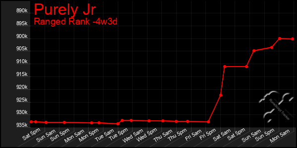 Last 31 Days Graph of Purely Jr