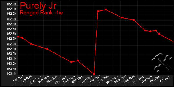 Last 7 Days Graph of Purely Jr