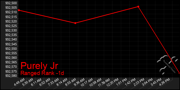 Last 24 Hours Graph of Purely Jr