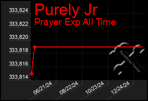 Total Graph of Purely Jr