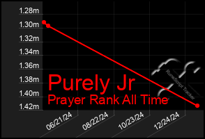 Total Graph of Purely Jr