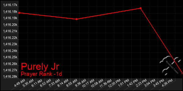 Last 24 Hours Graph of Purely Jr