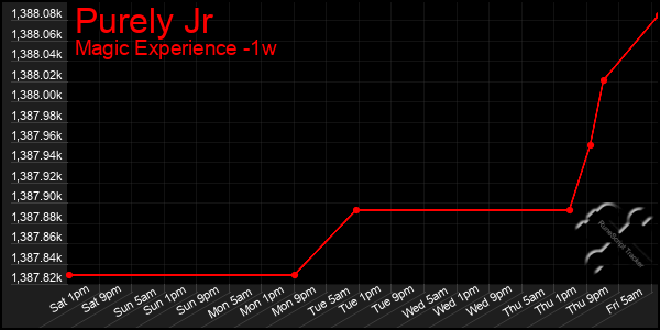 Last 7 Days Graph of Purely Jr