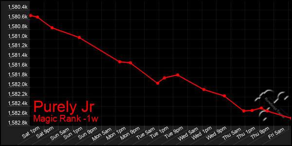 Last 7 Days Graph of Purely Jr