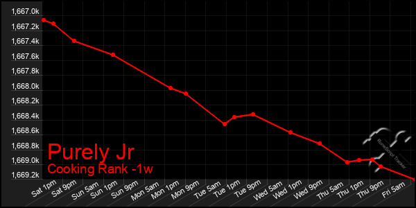 Last 7 Days Graph of Purely Jr