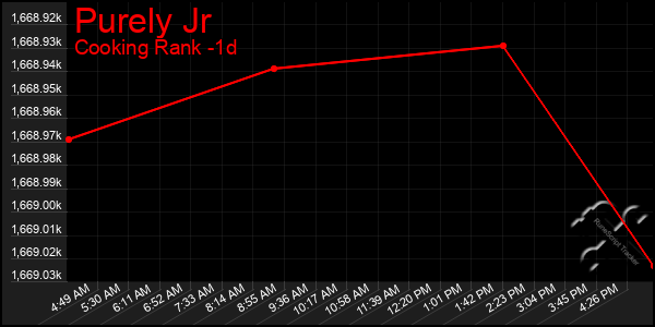 Last 24 Hours Graph of Purely Jr