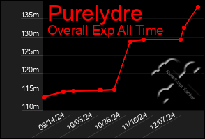 Total Graph of Purelydre