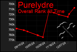 Total Graph of Purelydre