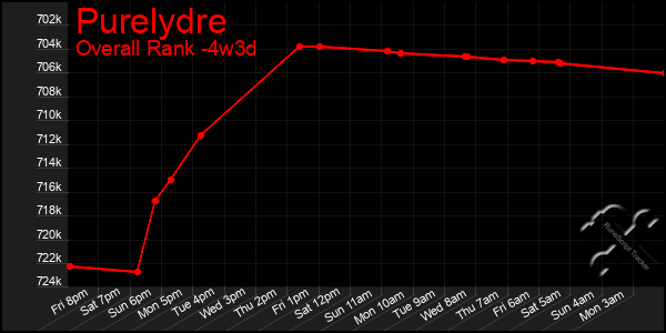 Last 31 Days Graph of Purelydre