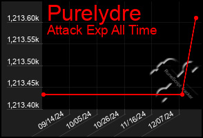 Total Graph of Purelydre