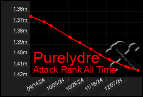 Total Graph of Purelydre