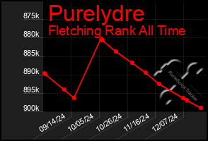 Total Graph of Purelydre