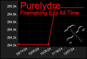 Total Graph of Purelydre