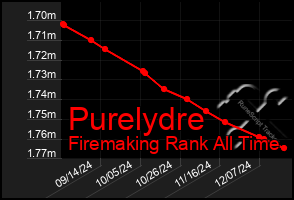 Total Graph of Purelydre