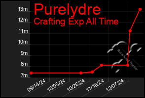 Total Graph of Purelydre