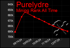 Total Graph of Purelydre