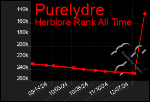 Total Graph of Purelydre