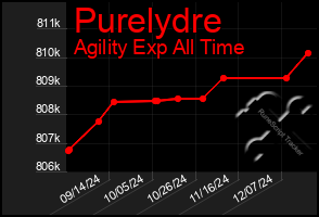 Total Graph of Purelydre